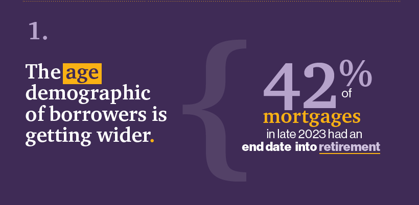 1. The age demographic of borrowers is getting wider. 42 percent of mortgages in late 2023 had an end into retirement.