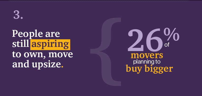 3. People are aspiring to own, move and upsize. 26 percent of movers planning to buy bigger.