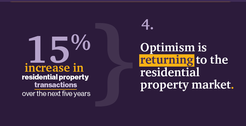 4. Optimism is returning to the residential property market. 15 percent increase in residential property transactions over the next five years.