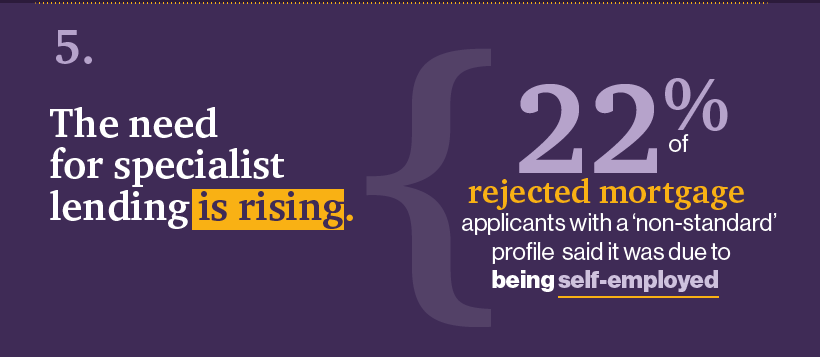 5. The need for specialist lending is rising. 22 percent of rejected mortgage applicants with a non-standard profile said it was due to being self-employed.