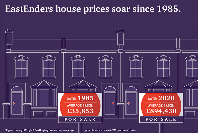 purple graphic with statistics about house prices around Eastenders